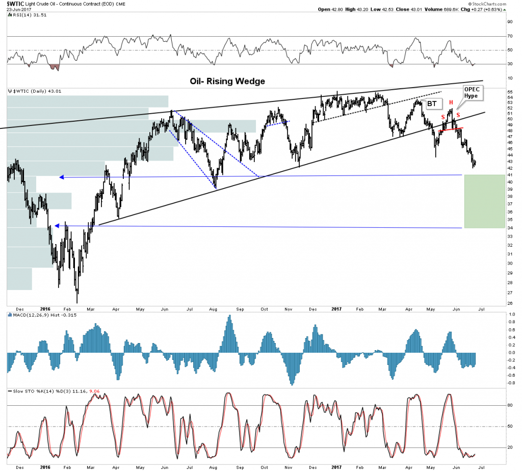 WTIC Daily with MACD, RSI