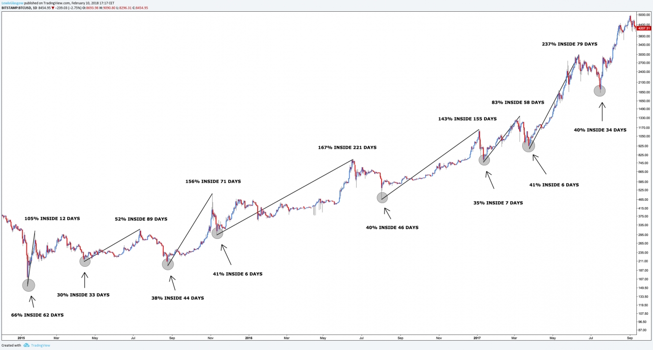 Bitcoin Daily Chart