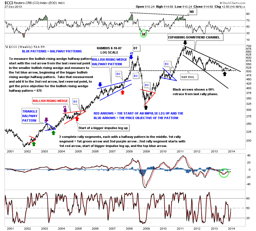 CCI Index Weekly