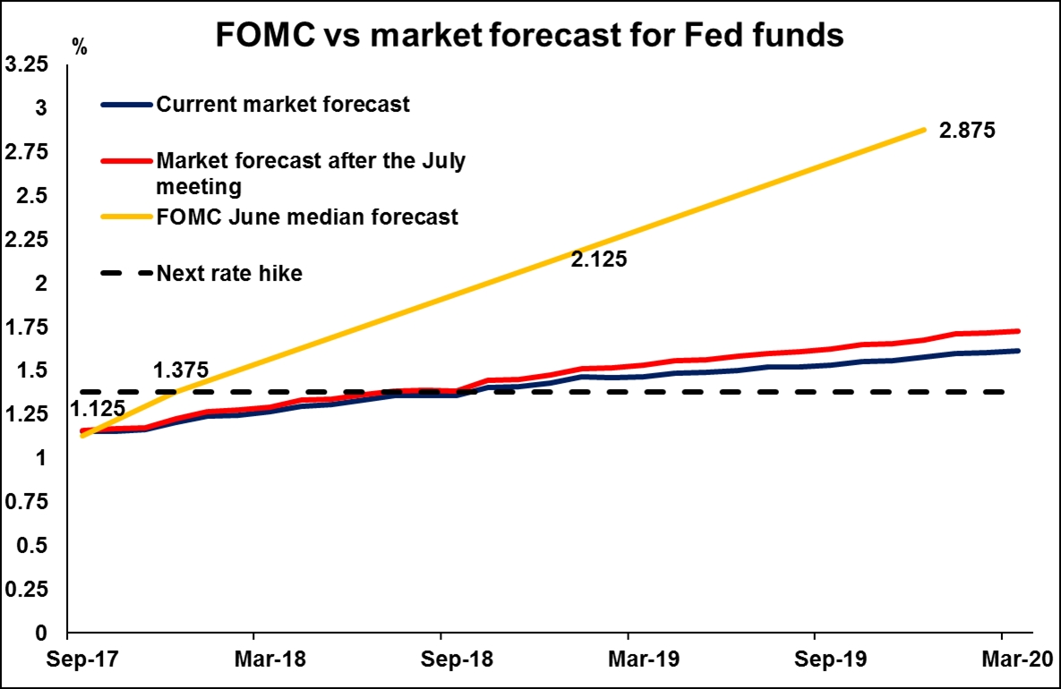 FOMC Vs. Market Forecast
