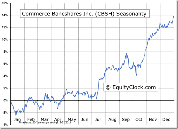CBSh Seasonality Chart
