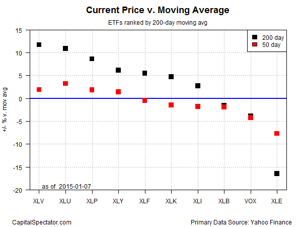 ETFs Ranked by 200 and 50 Day Moving Averages