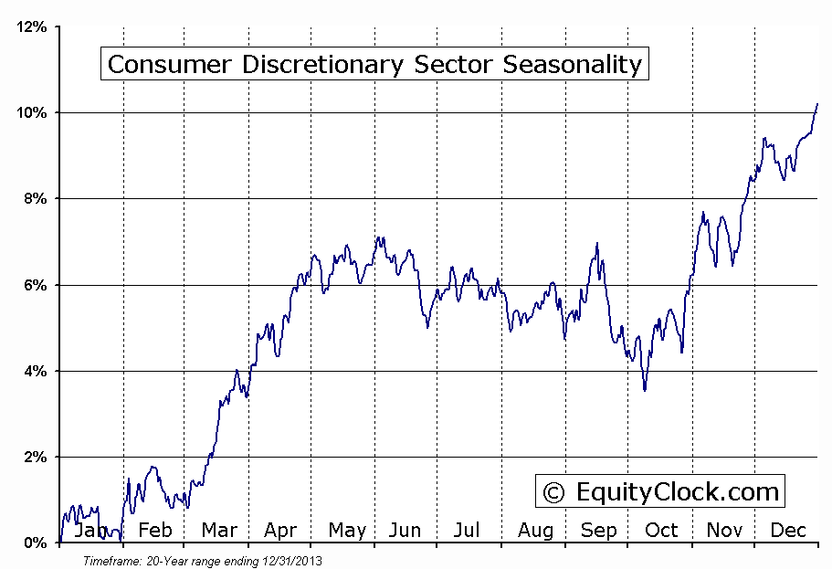 Consumer Discretionary Sector Seasonal Chart