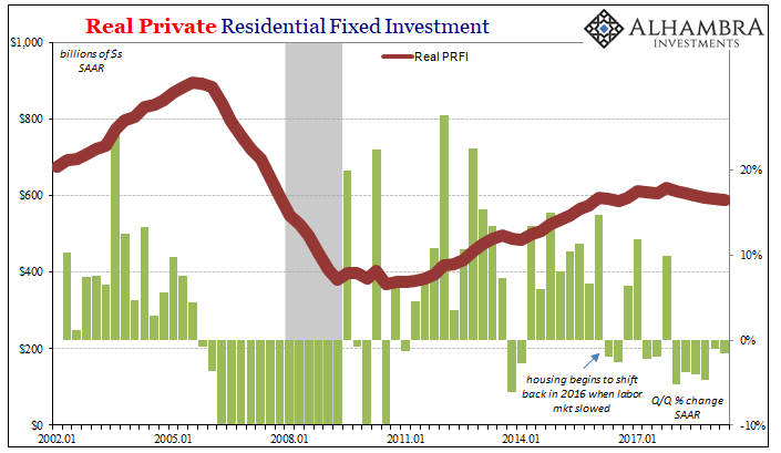 Real Private Residential Fixed Investment