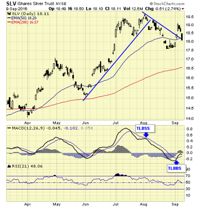 SLV Daily Chart