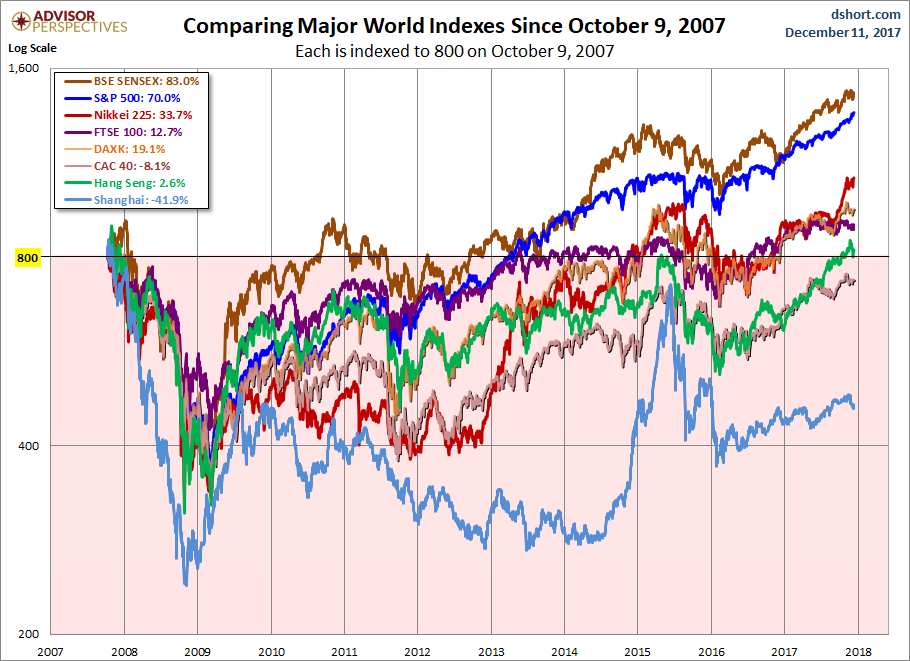Global Stocks Since 2007