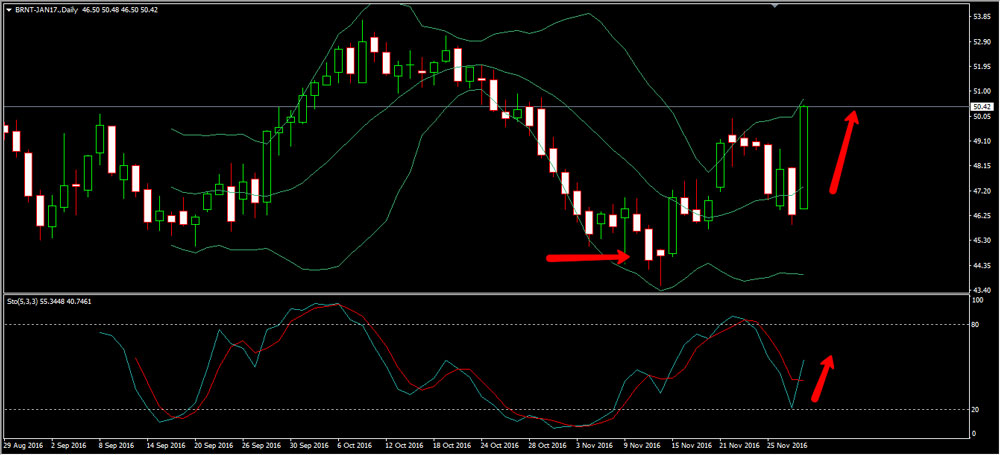 Brent Daily Chart