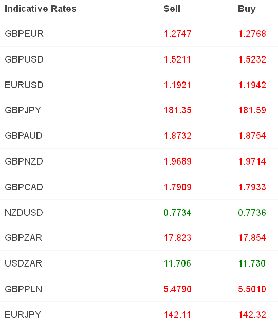 Indicative Rates Table Sell And Buy Prices