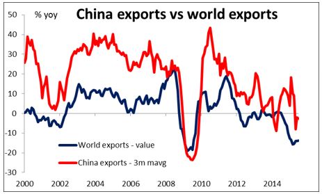 China Exports Vs World Exports