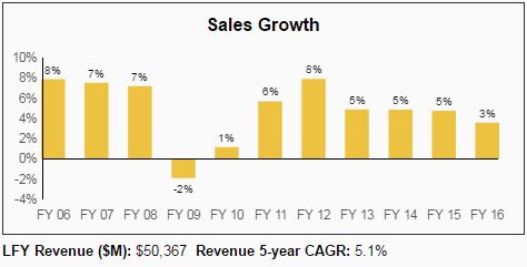 Sysco sales growth