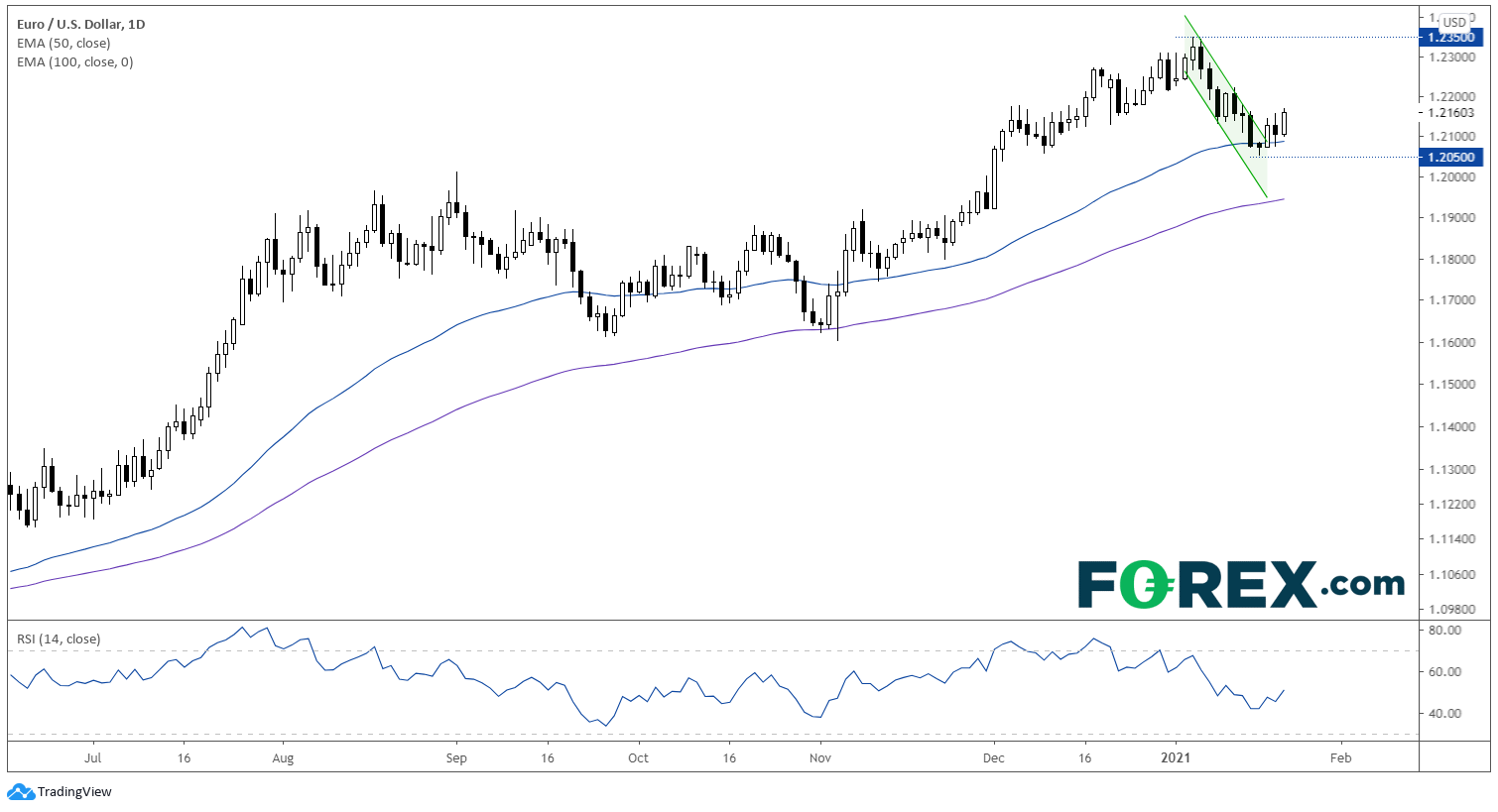 EUR/USD Daily Chart