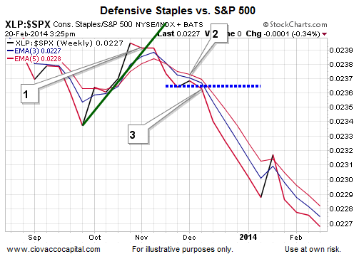 Staples vs. The S&P 500