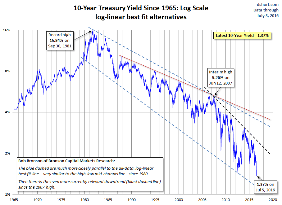 10-Year Yield since 1965: Log Scale