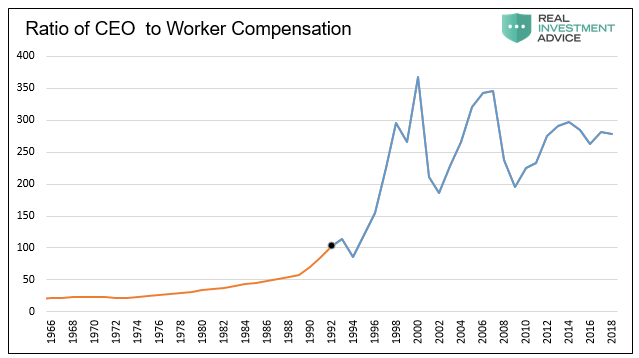 Ratio Of CEO To Worker Compensation