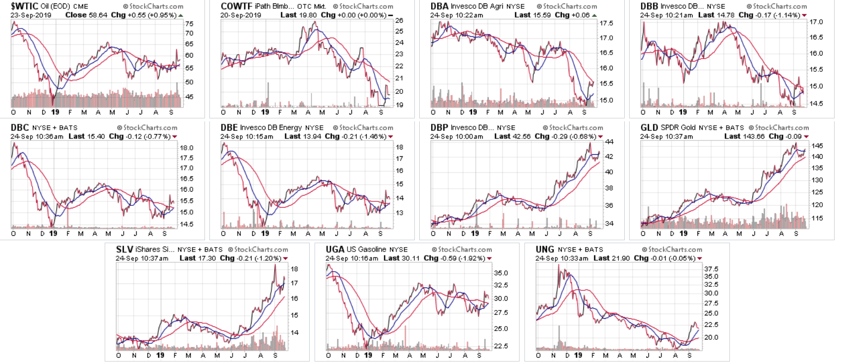 The Commodity Charts