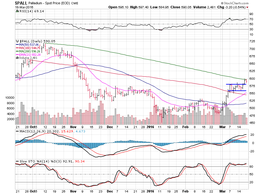 Palladium Daily Chart