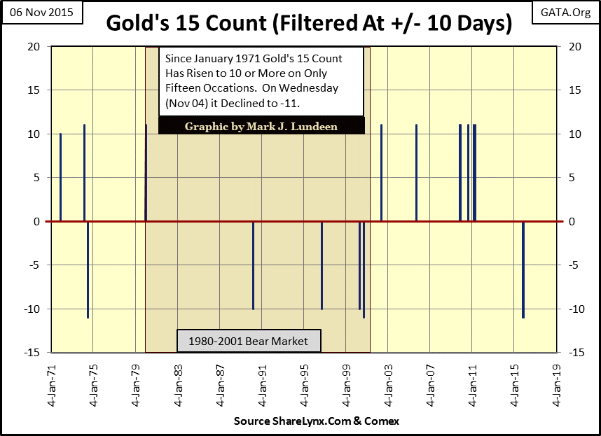 Gold's 15 Count