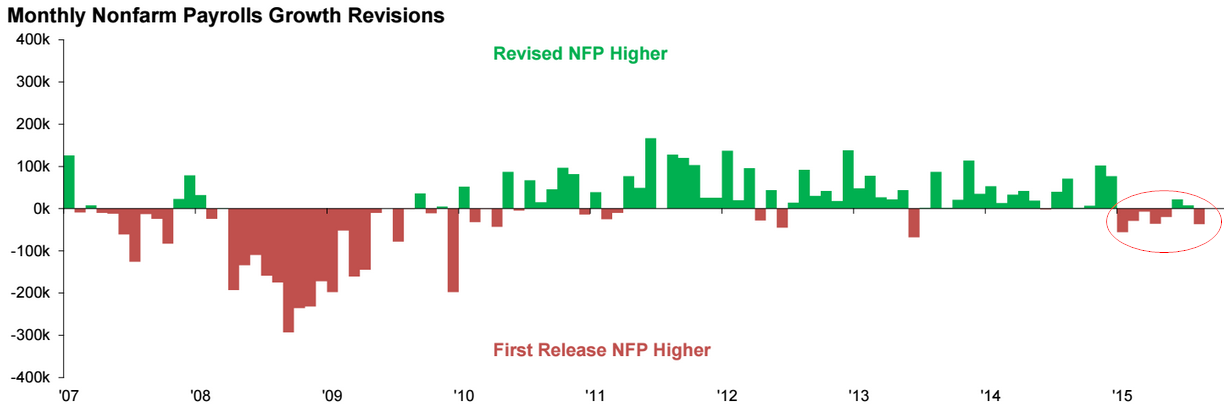 Nonfarm Growth Revisions Chart