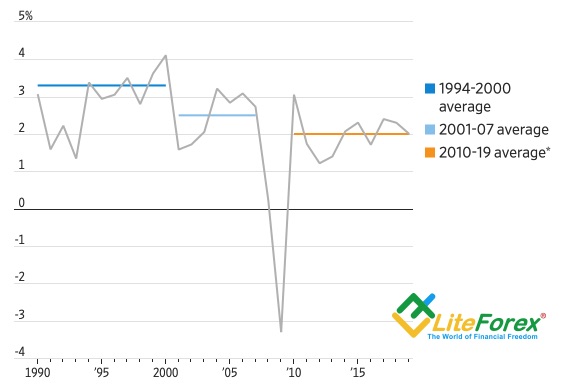 Dynamics Of Global GDP