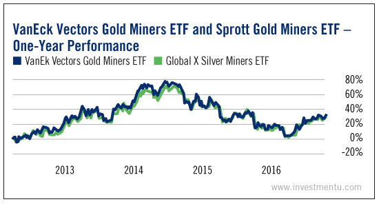 Solid Gold Miners ETF Performance