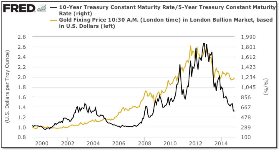 10-Y / 5-Y Treasury Maturity vs Gold Fix 2000-2015