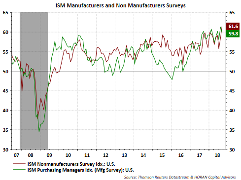 ISM Survey