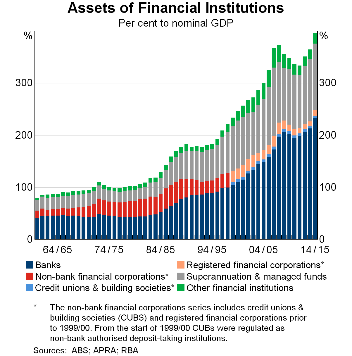 Assets of Financial Institutions