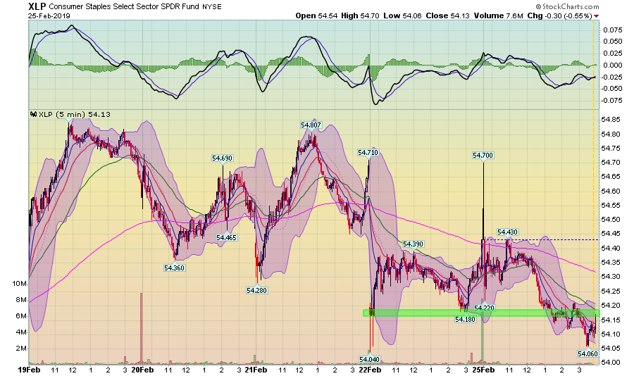 XLP 5 Min Chart