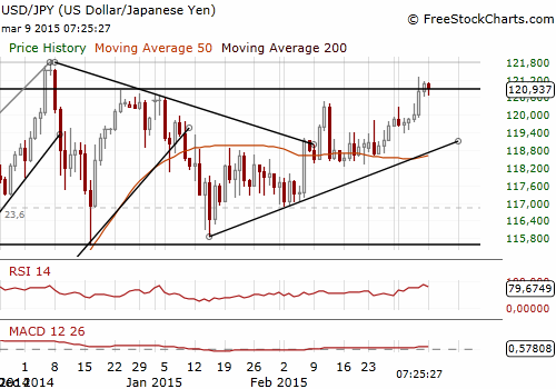 USD/JPY Forex Daily Chart