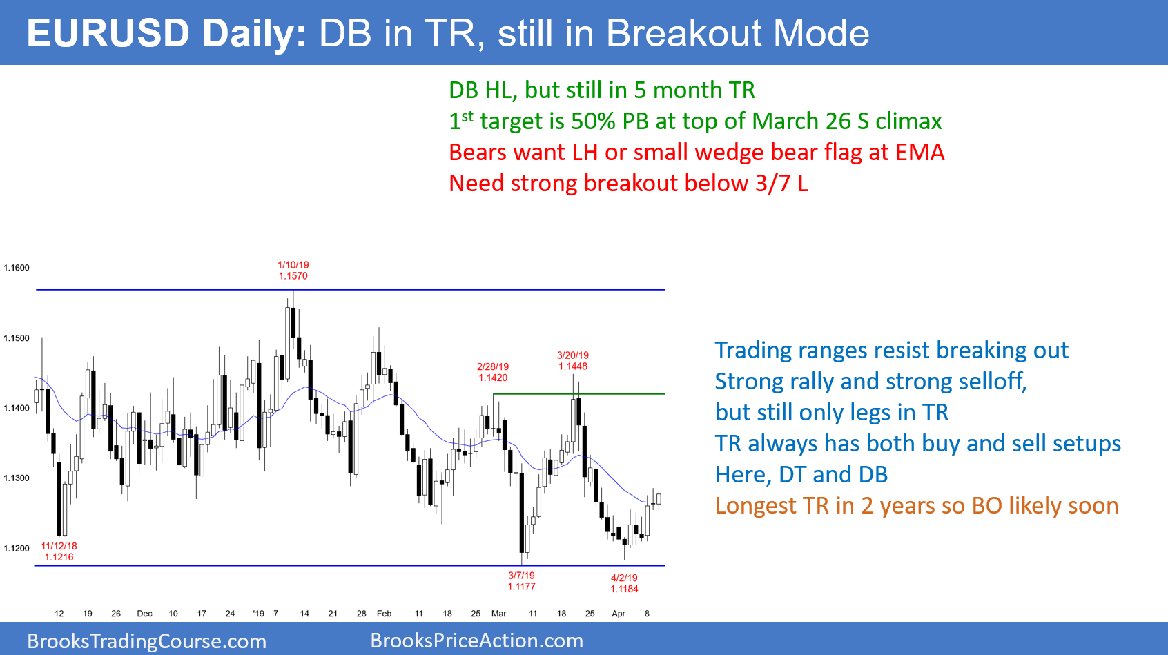 EUR/USD