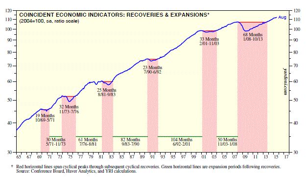 Coincident Economic Indicators: Recoveries and Expansions 1965-2015