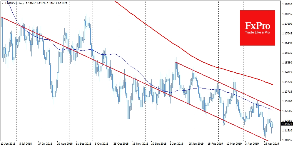 EUR/USD, Daily