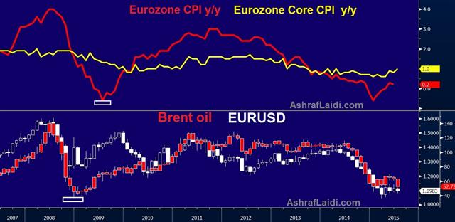 Oil And Euro Bottomed Early 2009