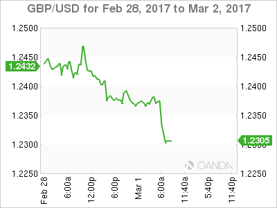 GBP/USD Feb 28-March 2 Chart
