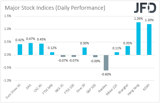 Major global stock indices performance