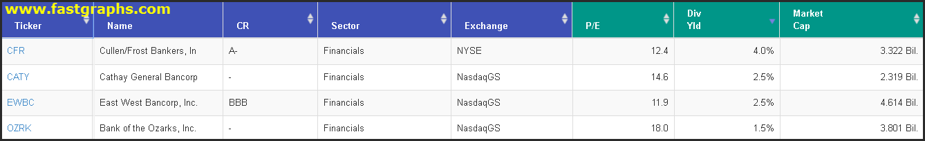 CFR, CATY, EWBC, OZRK Fundamentals