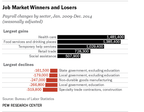 Job Market Winners and Losers