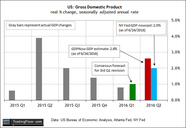 US Gross Domestic Product