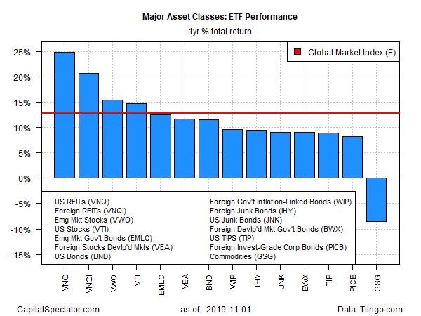 ETF Yearly Total Return Chart