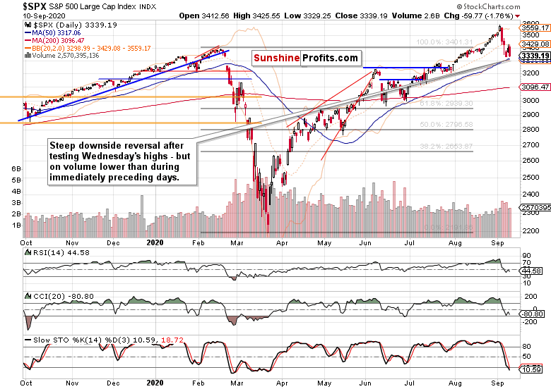 Chart Shows Steep Downside Reversal.