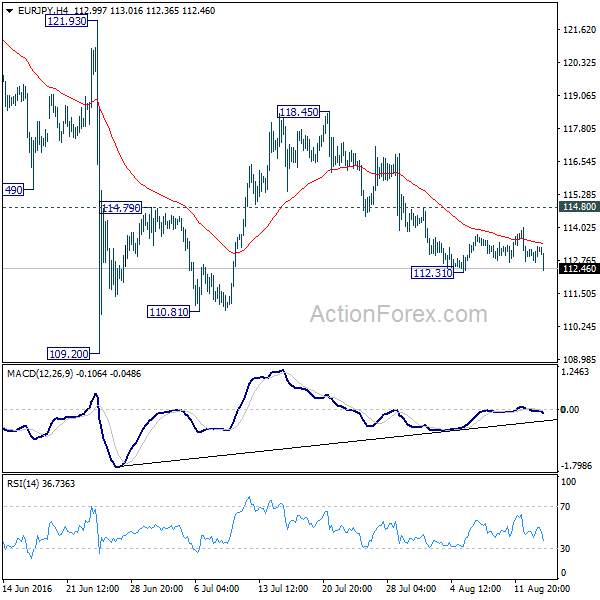 EUR/JPY 4 Hours Chart