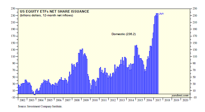 US Equity ETFs Net Share Issuance 2002-2017