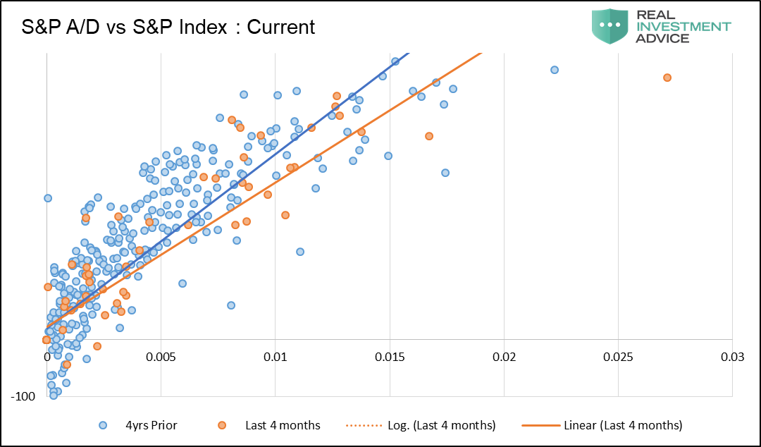 S&P A/D Vs S&P Index Current
