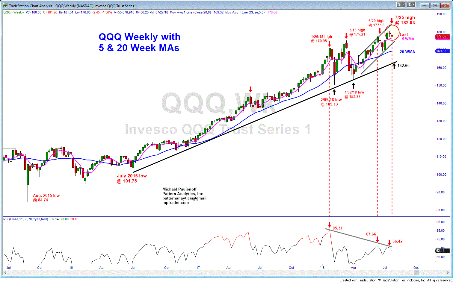 QQQ Weekly With 5& 20 Week MAs