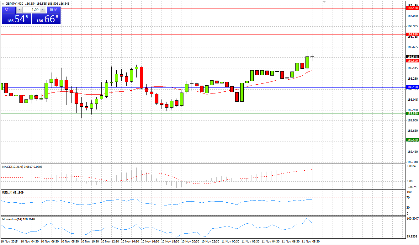 GBP/JPY Chart