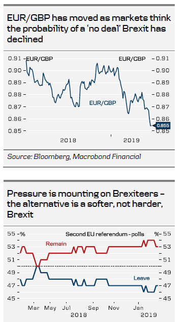 EURGBP Has Moved As Markets Think