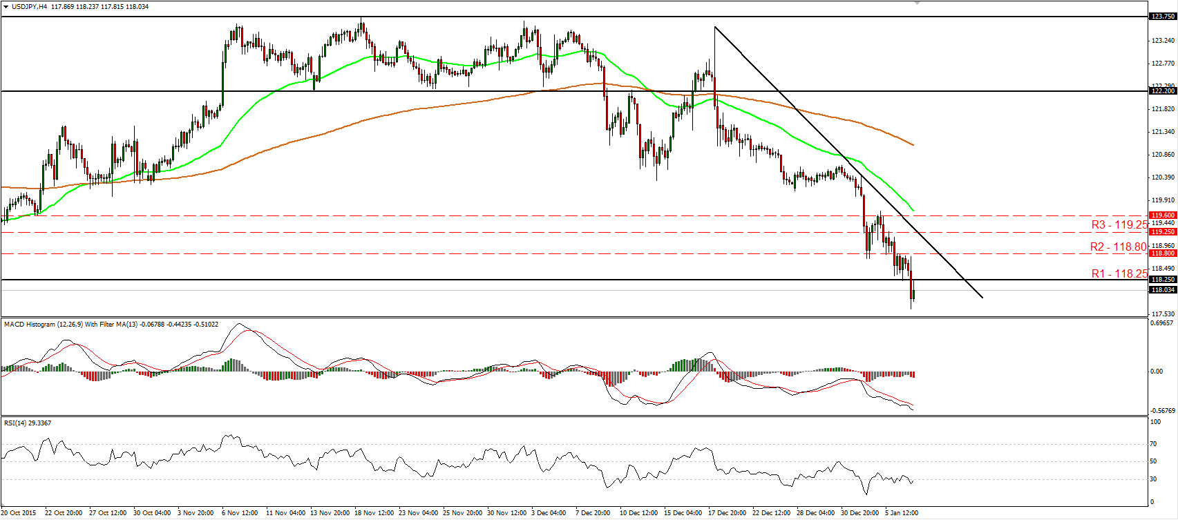 USD/JPY 4 Hour Chart