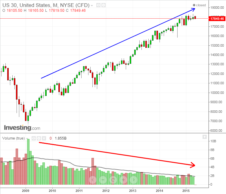 DJIA Monthly Volume 2009-2015