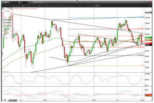 WTI Crude