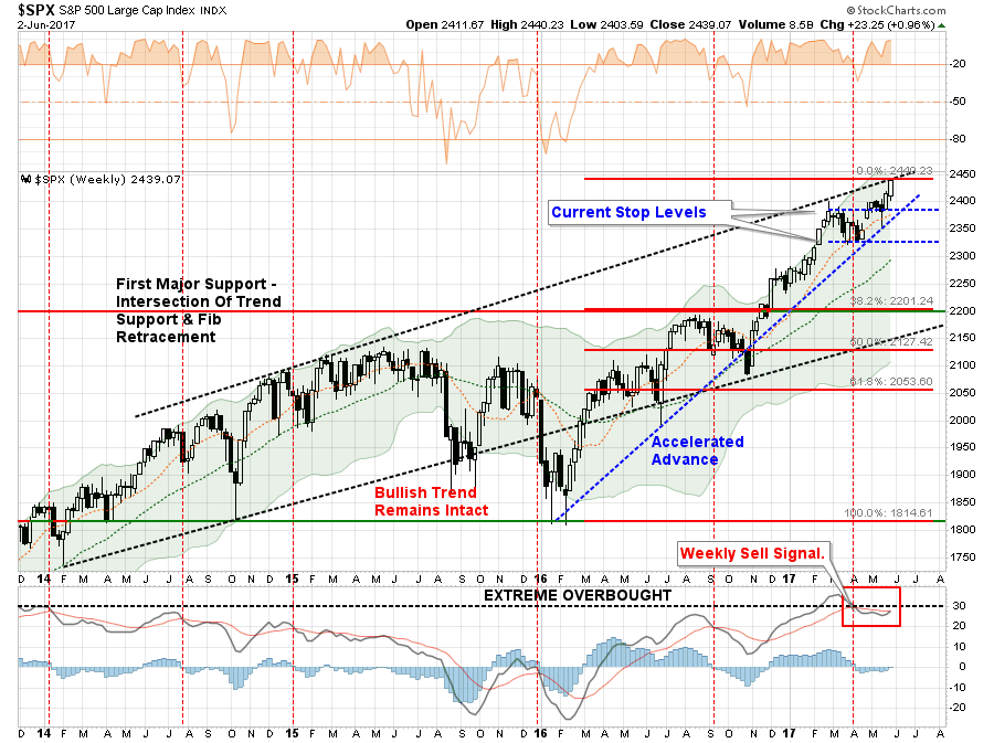 SPX Weekly 2013-2017